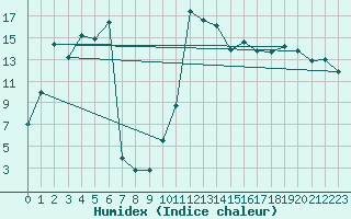 Courbe de l'humidex pour Tarbes (65)