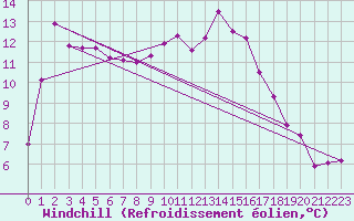 Courbe du refroidissement olien pour Aniane (34)