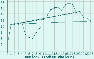 Courbe de l'humidex pour Guret Saint-Laurent (23)