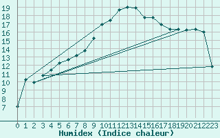 Courbe de l'humidex pour Figari (2A)