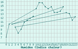 Courbe de l'humidex pour Pratica Di Mare