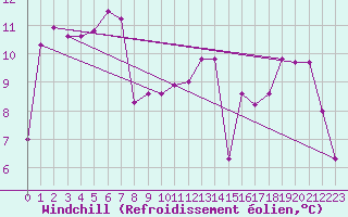 Courbe du refroidissement olien pour Gurande (44)