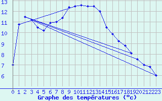 Courbe de tempratures pour Simplon-Dorf
