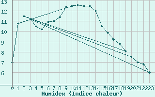 Courbe de l'humidex pour Simplon-Dorf