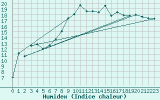 Courbe de l'humidex pour Voorschoten