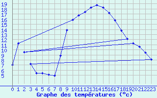 Courbe de tempratures pour Sa Pobla