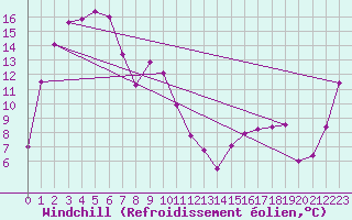 Courbe du refroidissement olien pour Bairnsdale Airport