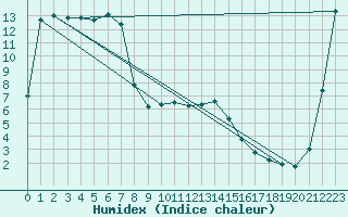 Courbe de l'humidex pour Saint Wolfgang