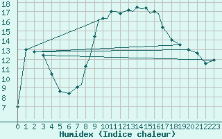 Courbe de l'humidex pour Shoream (UK)