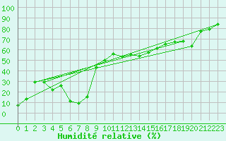 Courbe de l'humidit relative pour Kredarica
