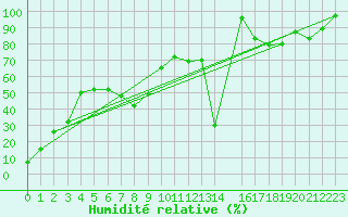 Courbe de l'humidit relative pour Envalira (And)