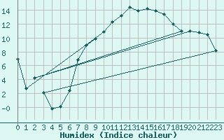 Courbe de l'humidex pour Hermaringen-Allewind