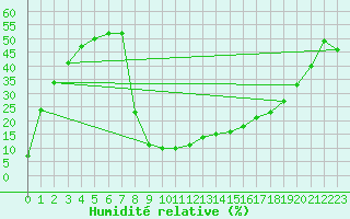 Courbe de l'humidit relative pour Benasque