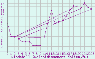 Courbe du refroidissement olien pour Sept-Iles