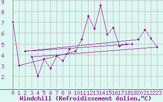 Courbe du refroidissement olien pour Ploeren (56)