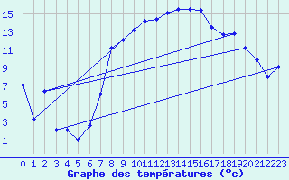 Courbe de tempratures pour Ummendorf