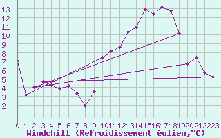 Courbe du refroidissement olien pour Concoules - La Bise (30)