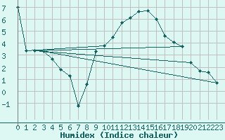 Courbe de l'humidex pour Constance (All)