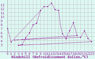 Courbe du refroidissement olien pour Kars