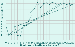 Courbe de l'humidex pour Hoernli