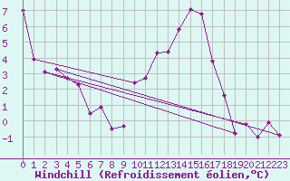 Courbe du refroidissement olien pour Sarzeau (56)