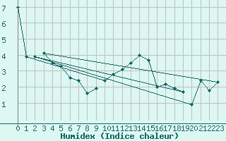 Courbe de l'humidex pour Dijon / Longvic (21)