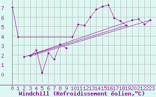 Courbe du refroidissement olien pour Colmar (68)