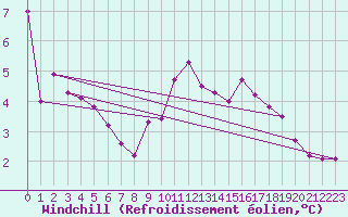 Courbe du refroidissement olien pour Fains-Veel (55)
