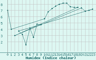 Courbe de l'humidex pour Colmar (68)