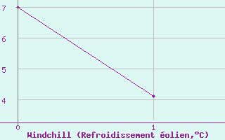 Courbe du refroidissement olien pour Talarn