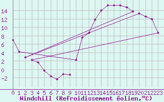Courbe du refroidissement olien pour Castellbell i el Vilar (Esp)