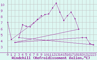 Courbe du refroidissement olien pour Lingen