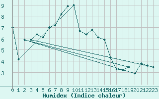 Courbe de l'humidex pour La Dle (Sw)