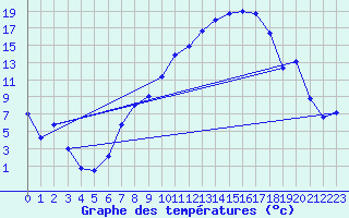 Courbe de tempratures pour Fribourg (All)