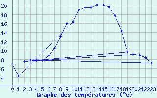 Courbe de tempratures pour Sopron