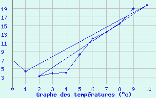 Courbe de tempratures pour Miercurea Ciuc