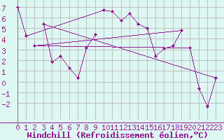 Courbe du refroidissement olien pour Robbia