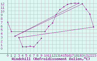 Courbe du refroidissement olien pour Wolfsegg