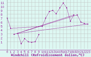 Courbe du refroidissement olien pour Vernines (63)