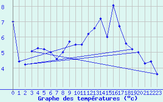 Courbe de tempratures pour Dijon / Longvic (21)