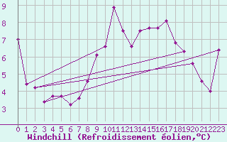 Courbe du refroidissement olien pour San Pablo de Los Montes