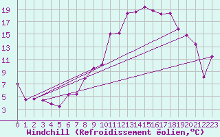 Courbe du refroidissement olien pour Fribourg (All)
