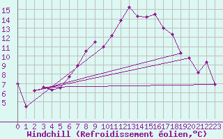 Courbe du refroidissement olien pour Kyritz