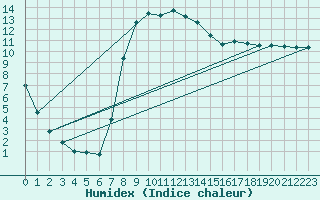 Courbe de l'humidex pour Veliko Gradiste