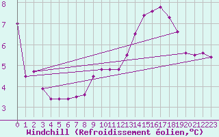 Courbe du refroidissement olien pour Schmuecke