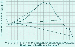 Courbe de l'humidex pour Nevers (58)