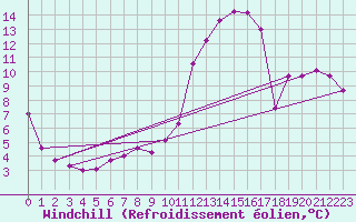 Courbe du refroidissement olien pour Dinard (35)