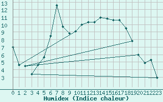 Courbe de l'humidex pour Fribourg (All)