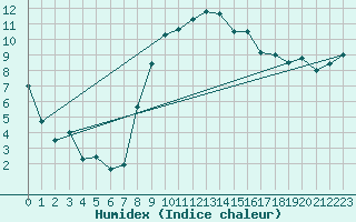 Courbe de l'humidex pour Itzehoe