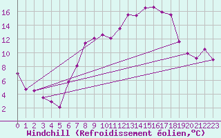 Courbe du refroidissement olien pour Crosby